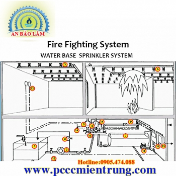 Hệ thống chữa cháy tự động bằng bột foam