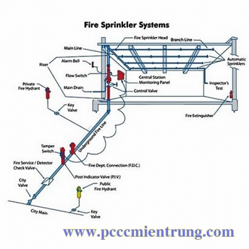 Đầu phun chữa cháy spinler tại đà nẵng